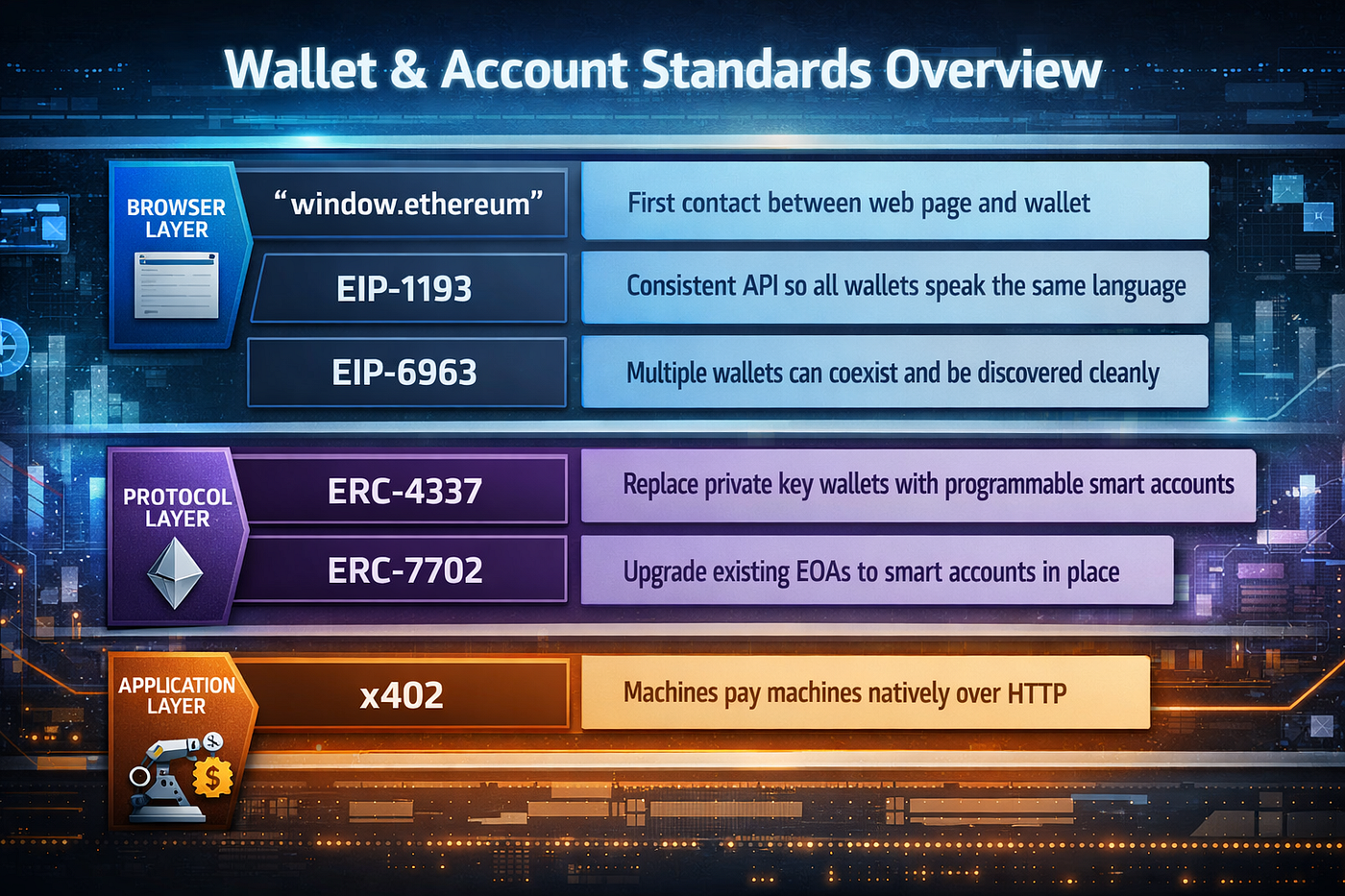 From window.ethereum to x402: The Evolution of Ethereum’s Web Stack, Explained