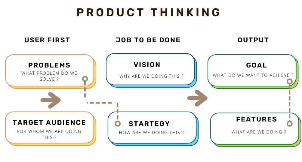 Product Thinking: The Core of Product Management | by Julianah
