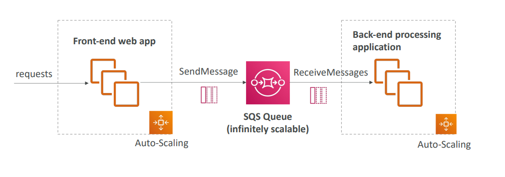 Decouple between application tiers