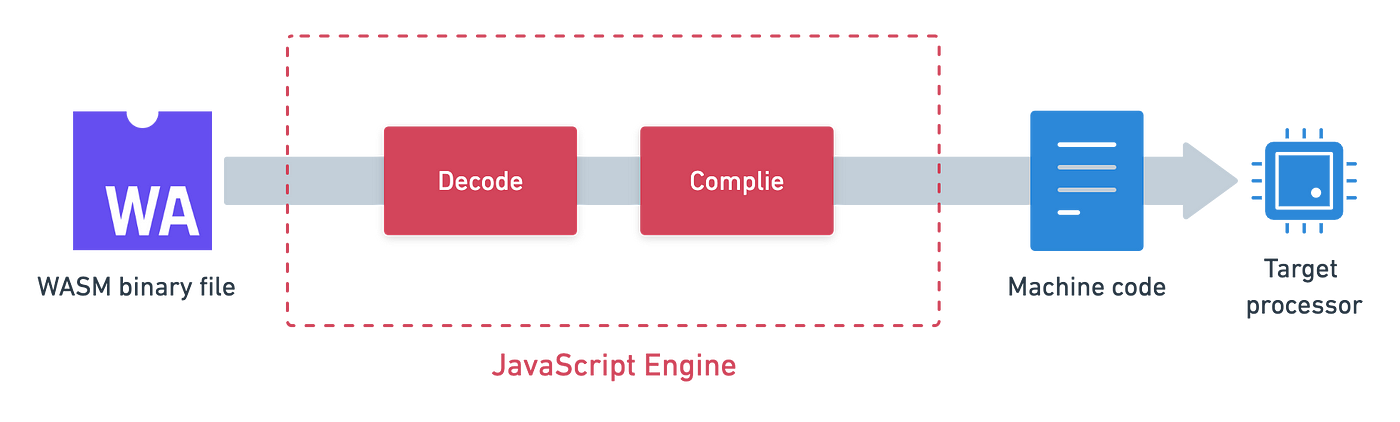 Hands-On Game Development with WebAssembly | Game