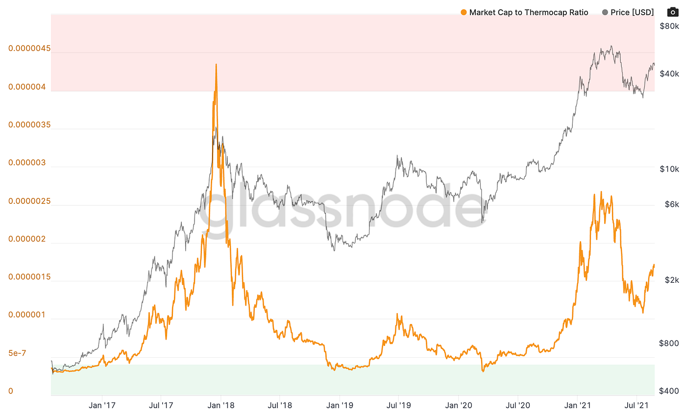 Bitcoin Thermocap Explained (and why it matters, a lot.) | by Angelo  Morgan-Somers | Medium