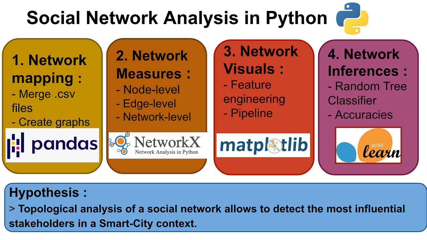 SOCIAL NETWORK ANALYSIS : Classifying Citizen Engagement in Smart-City with  Graph-Based Machine Learning. Julien Carbonnell | Medium