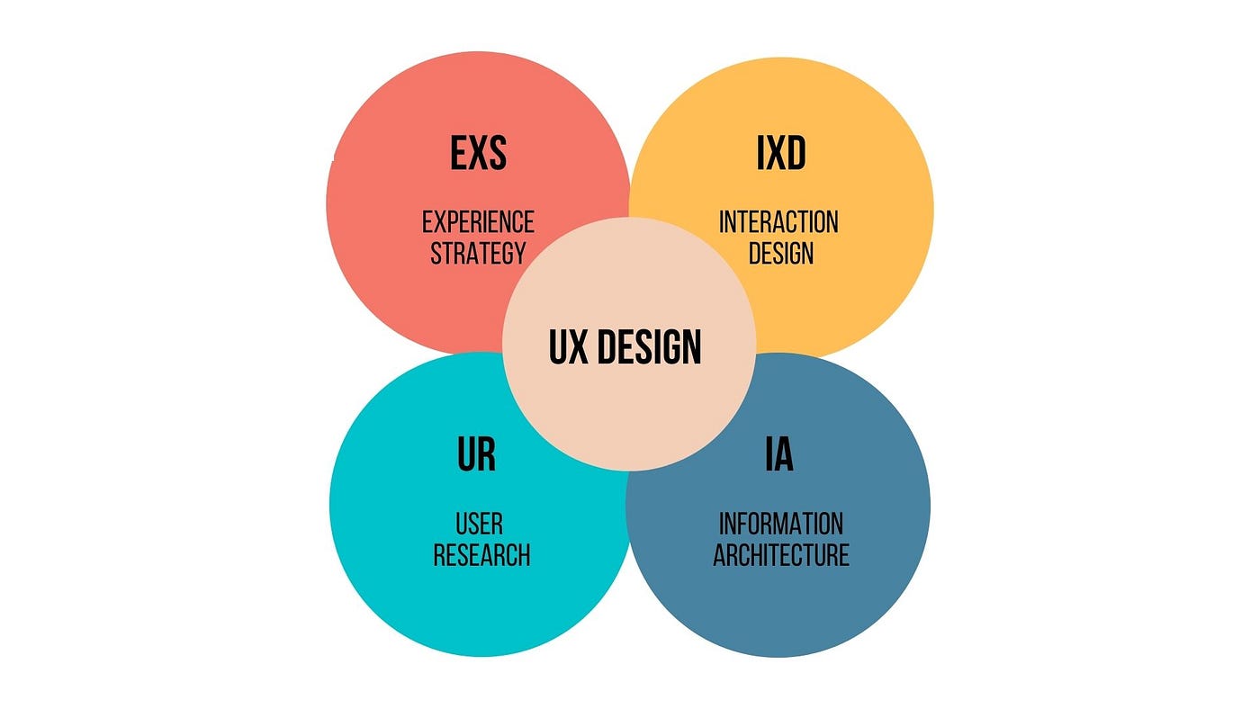 An introduction to UX design. What is UX Design? | by Alyssa Tang | Bootcamp