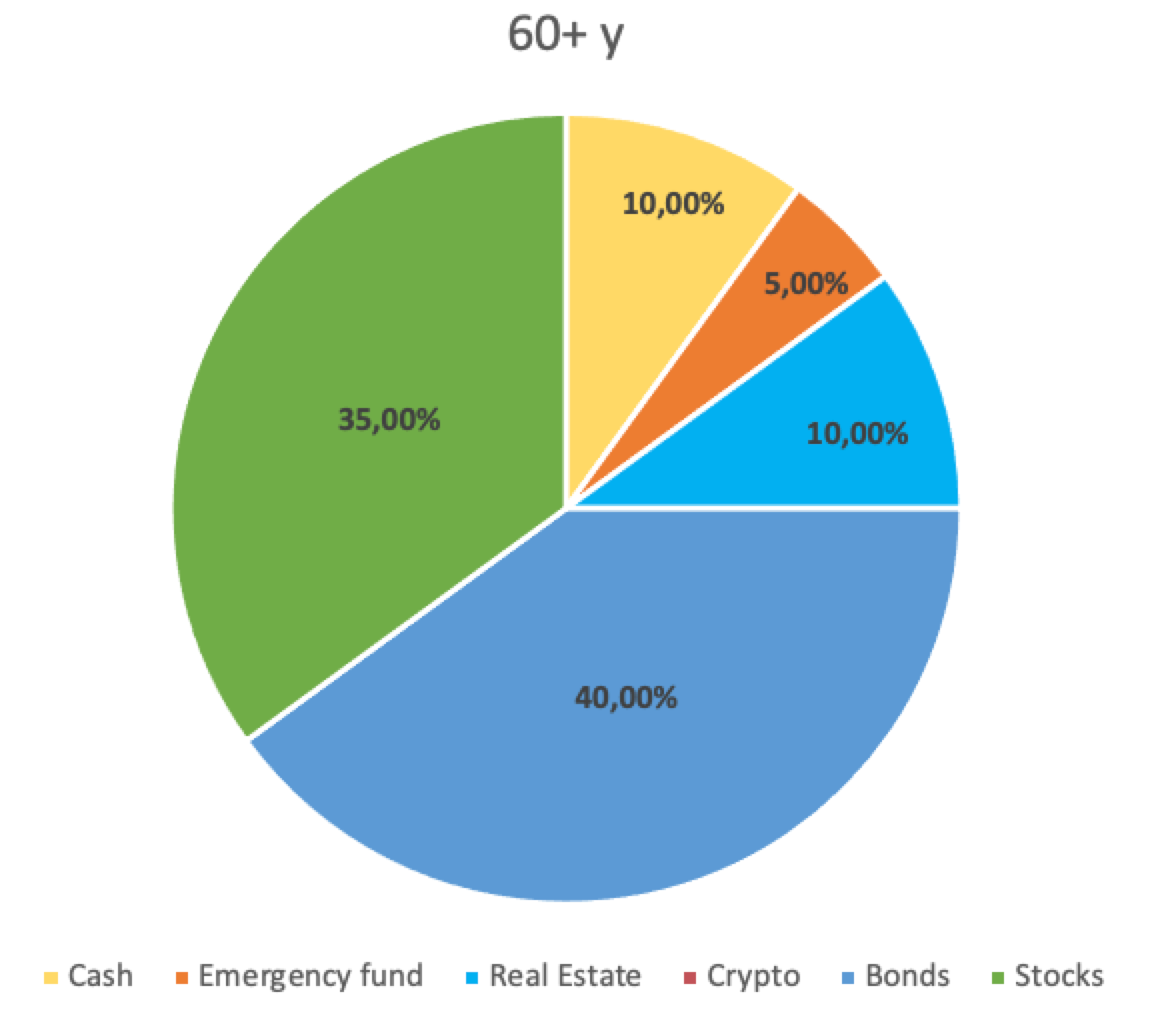 How to Build an Investment Portfolio with Stocks, Bonds and Crypto for All  Ages | Medium