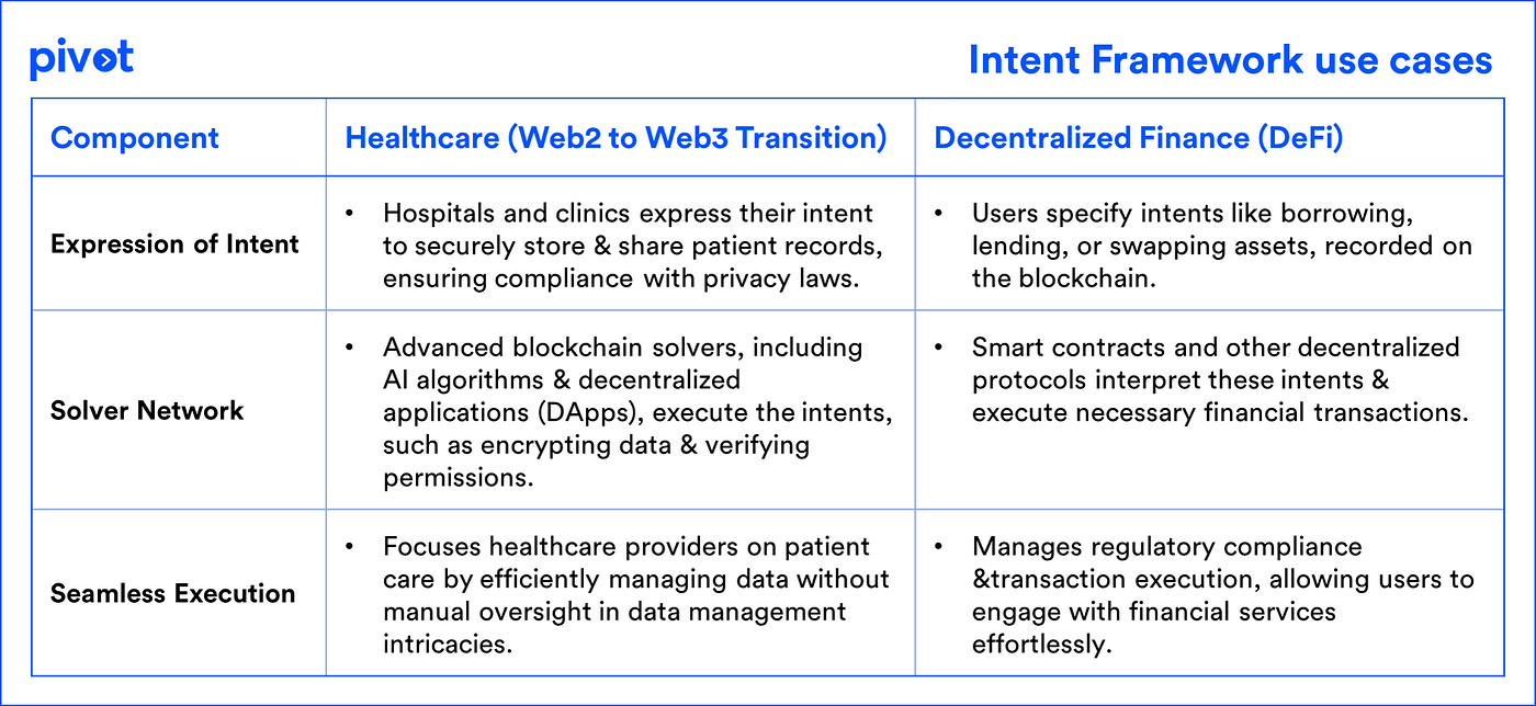 Intent Framework & Blockchain. Improving Efficiencies in Blockchain… | by  Pivot | Medium