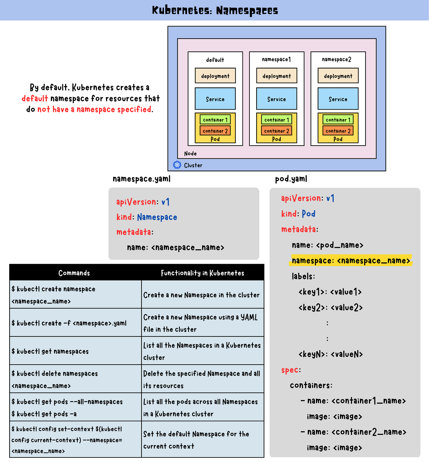 Kubernetes: Namespaces. In Kubernetes, Namespaces provide a way… | by  Claire Lee | Medium