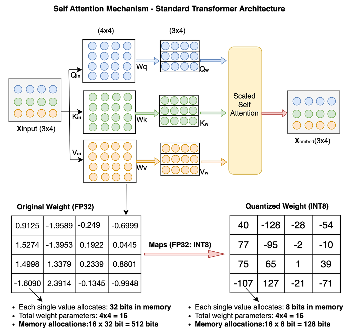 Quantization of weight parameters in transformer architecture