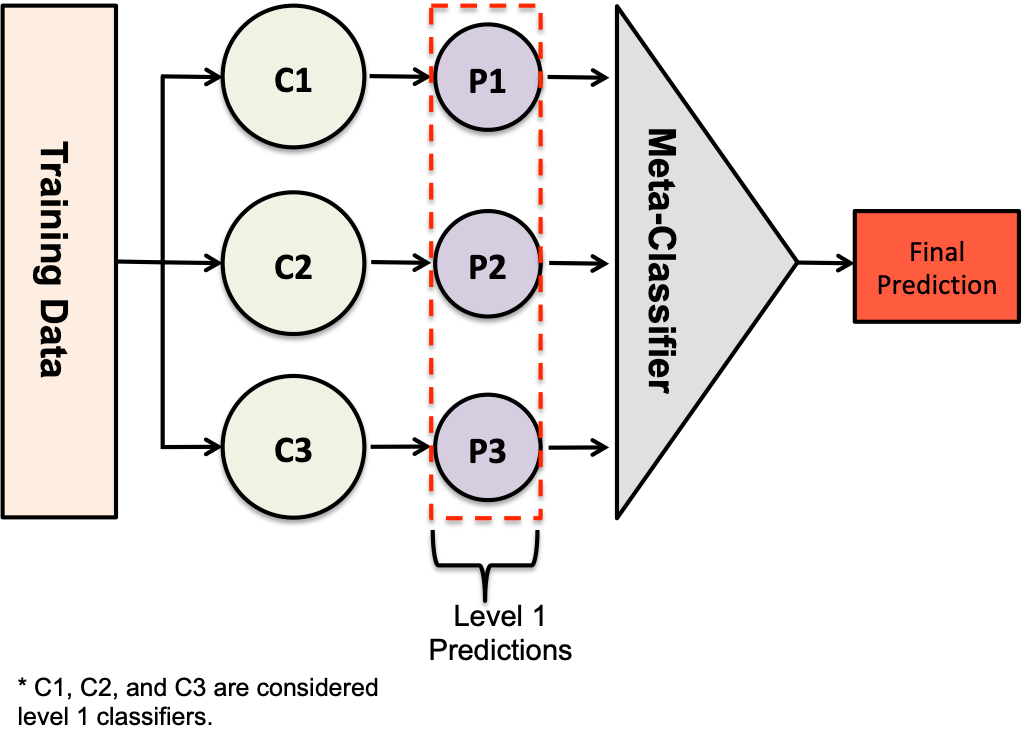 Meta classifier machine hot sale learning