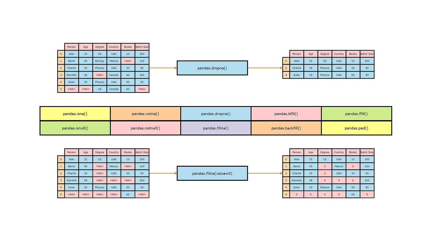 Handling Missing Values in Pandas | by Towards AI Editorial Team | Towards  AI