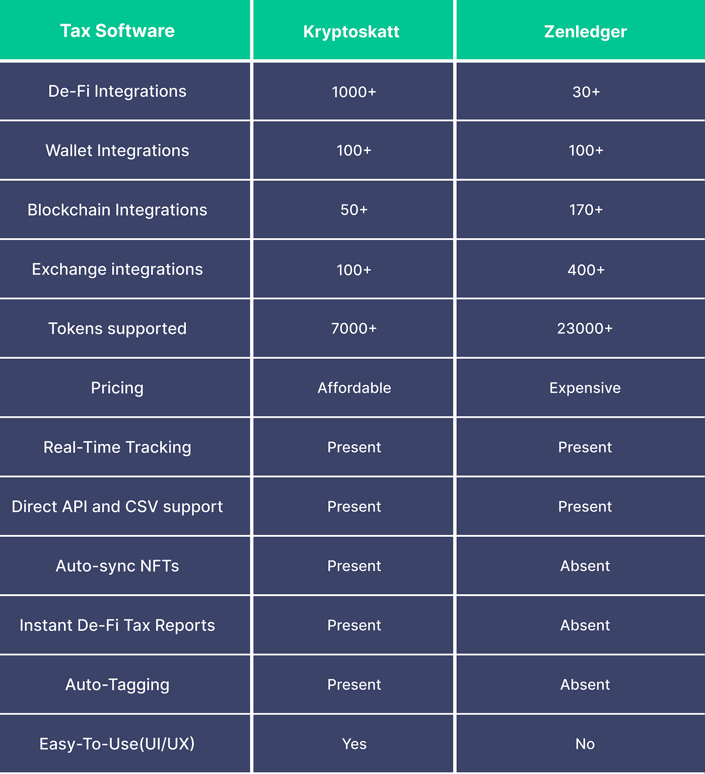 Kryptoskatt Vs Zenledger: Which Crypto Tax Calculator is Right for You? |  by Kryptos | Medium