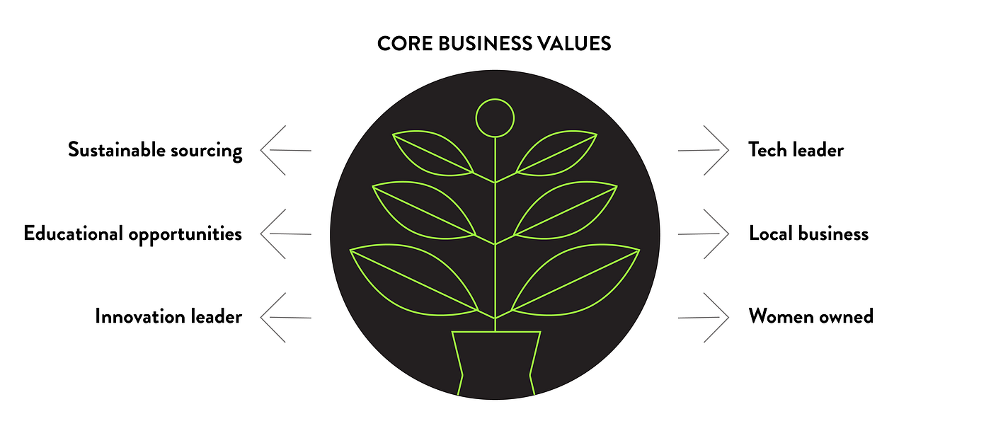 Define your core business values and integrate them into the brand’s tonality.