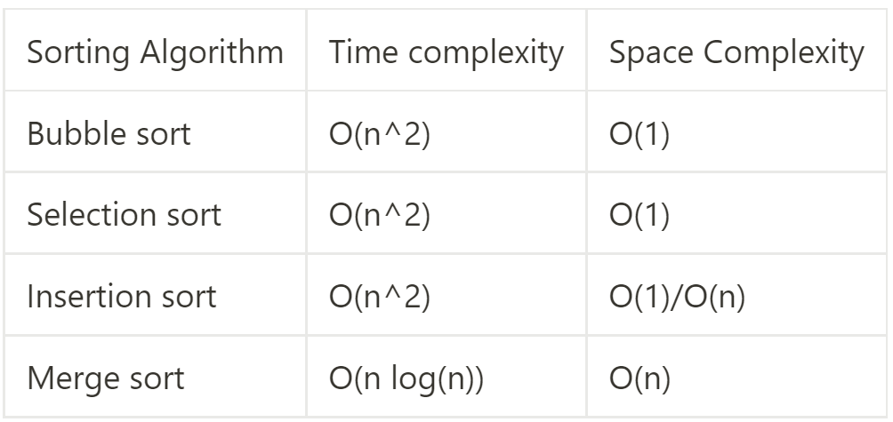 AlgoDaily - Fundamental Sorting Algorithms: Bubble and Insertion