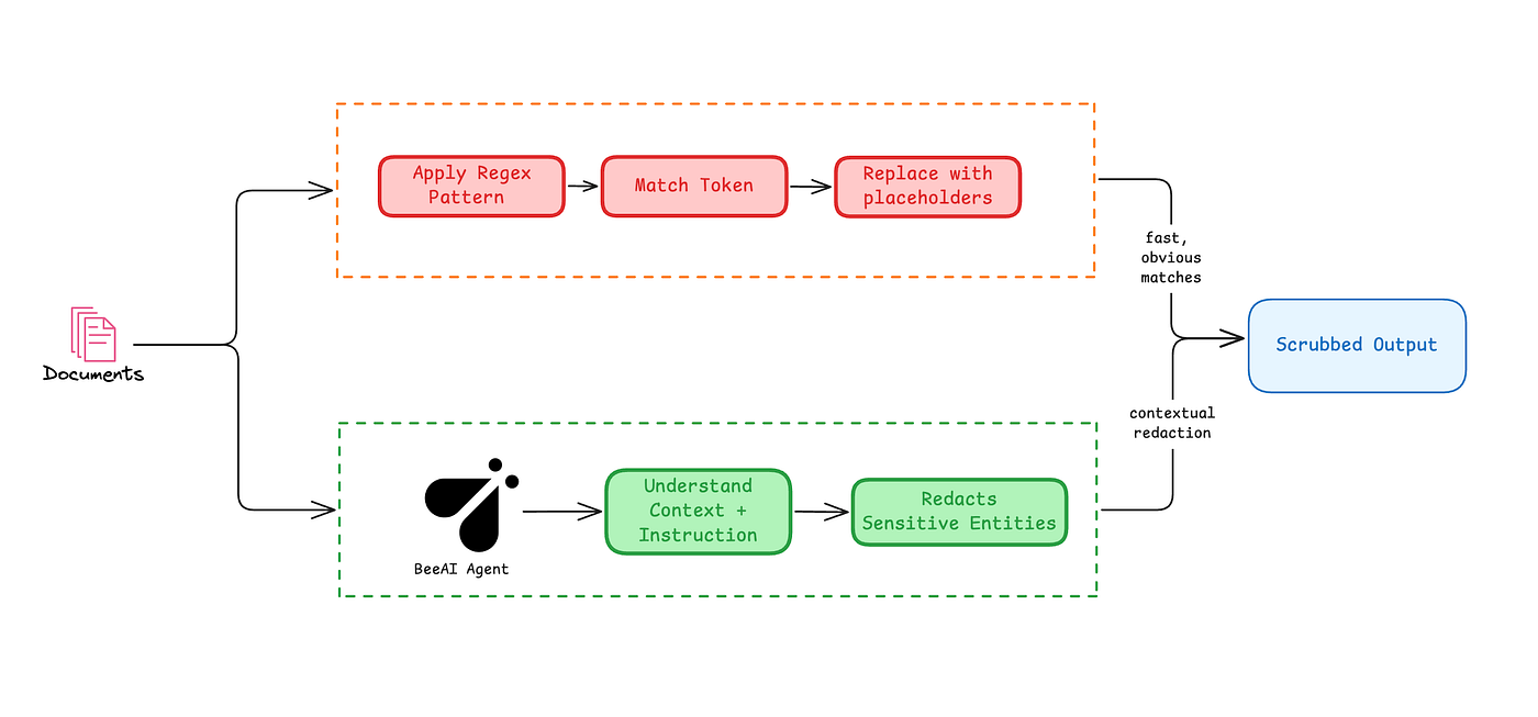 Protecting Privacy in the Age of AI: Scrubbing PII with Regex vs. Intelligent Agents