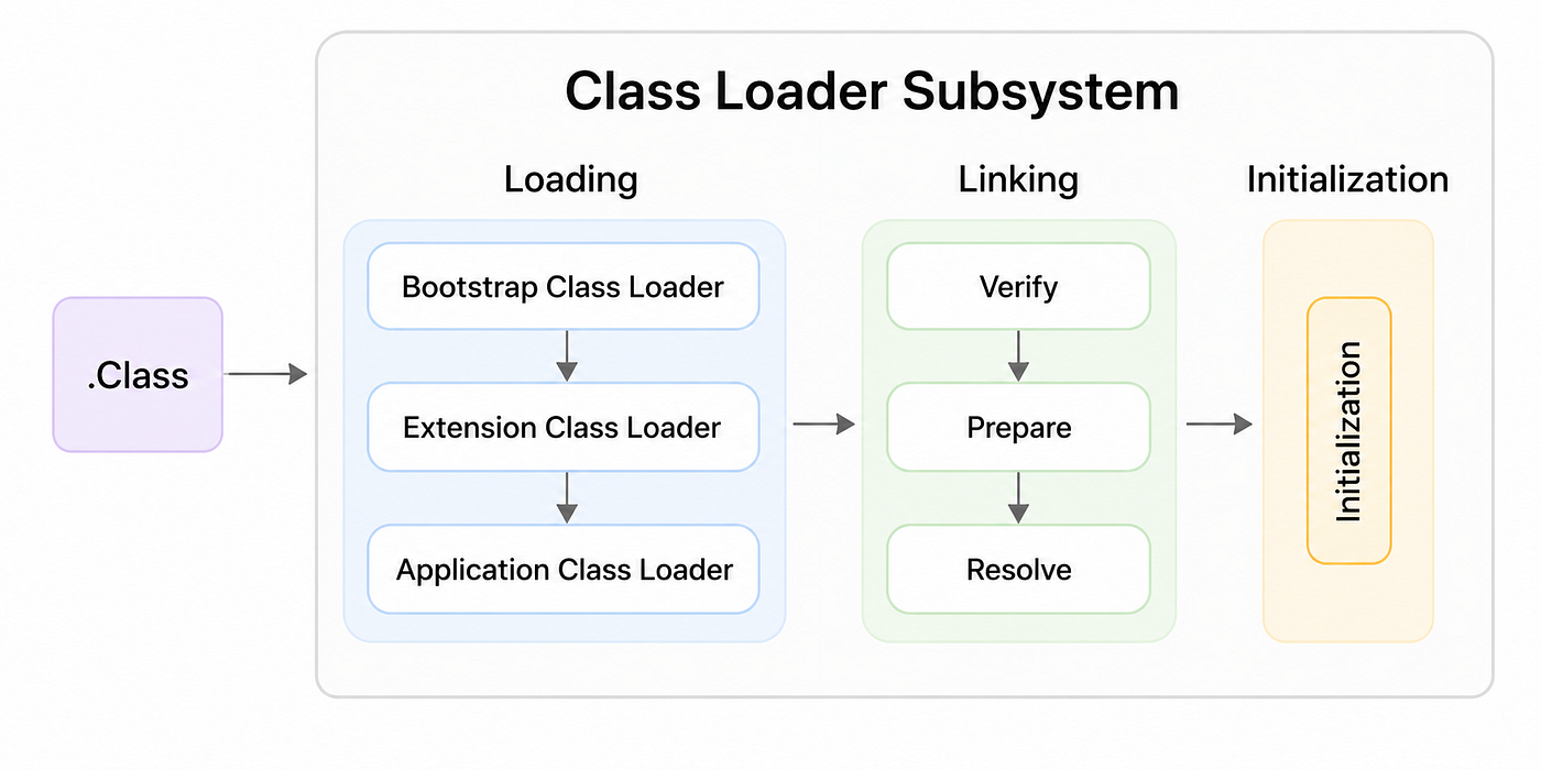 Understanding Java: Architecture, JVM Internals, Memory, and Garbage Collection