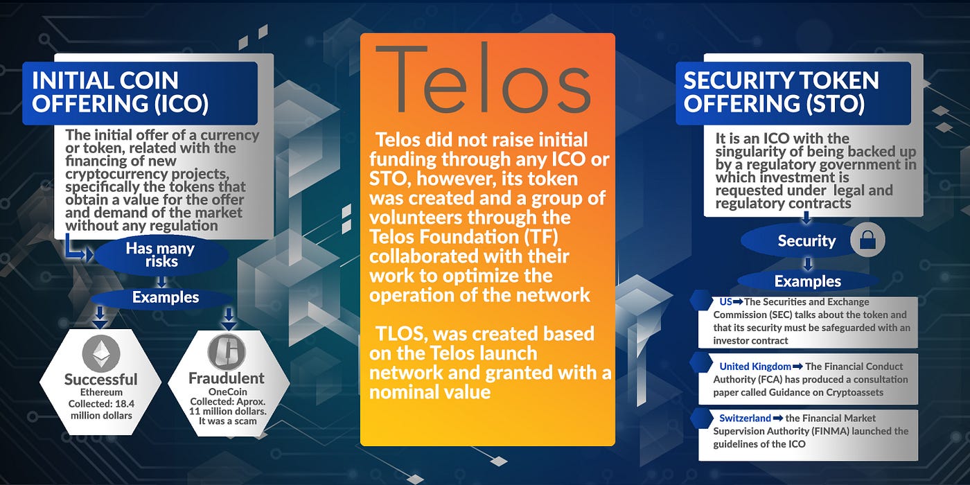 Telos was born without an ICO or STO | by Telos Feed | Medium