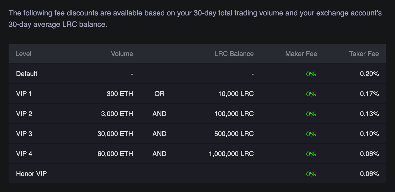Market Maker Rebates, New Fee Schedule Implemented on Loopring Exchange |  by Matthew Finestone | Loopring Protocol | Medium