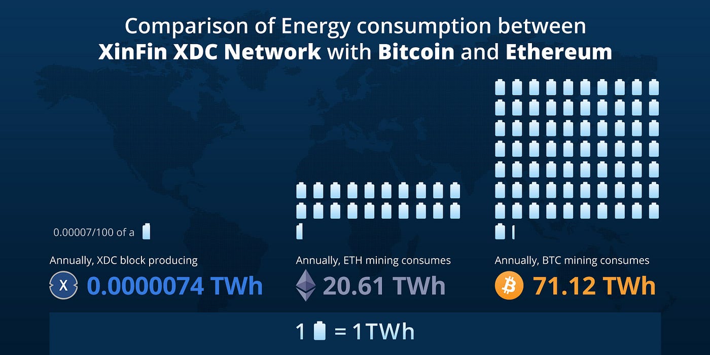 XDC: The ideal coin for Green Energy and the Renewables Sector | by XDC  Network | XDC Network | Medium