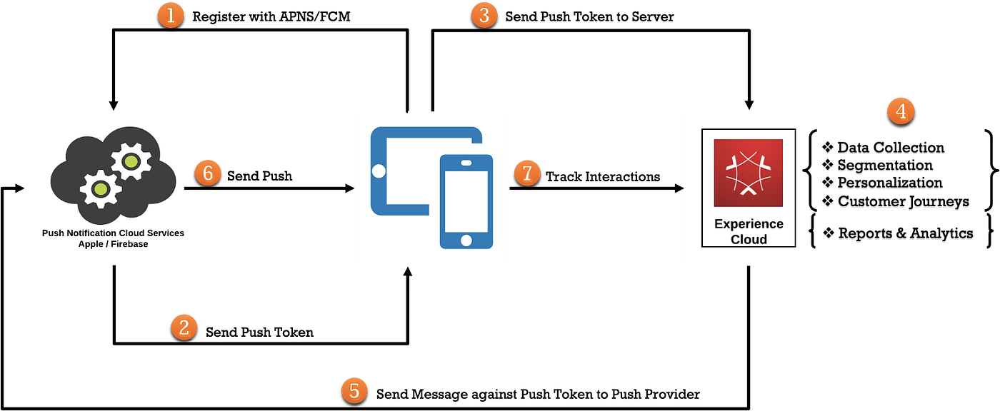 Securing Push Notifications in Mobile Apps | by Chris Parkerson | Adobe  Tech Blog