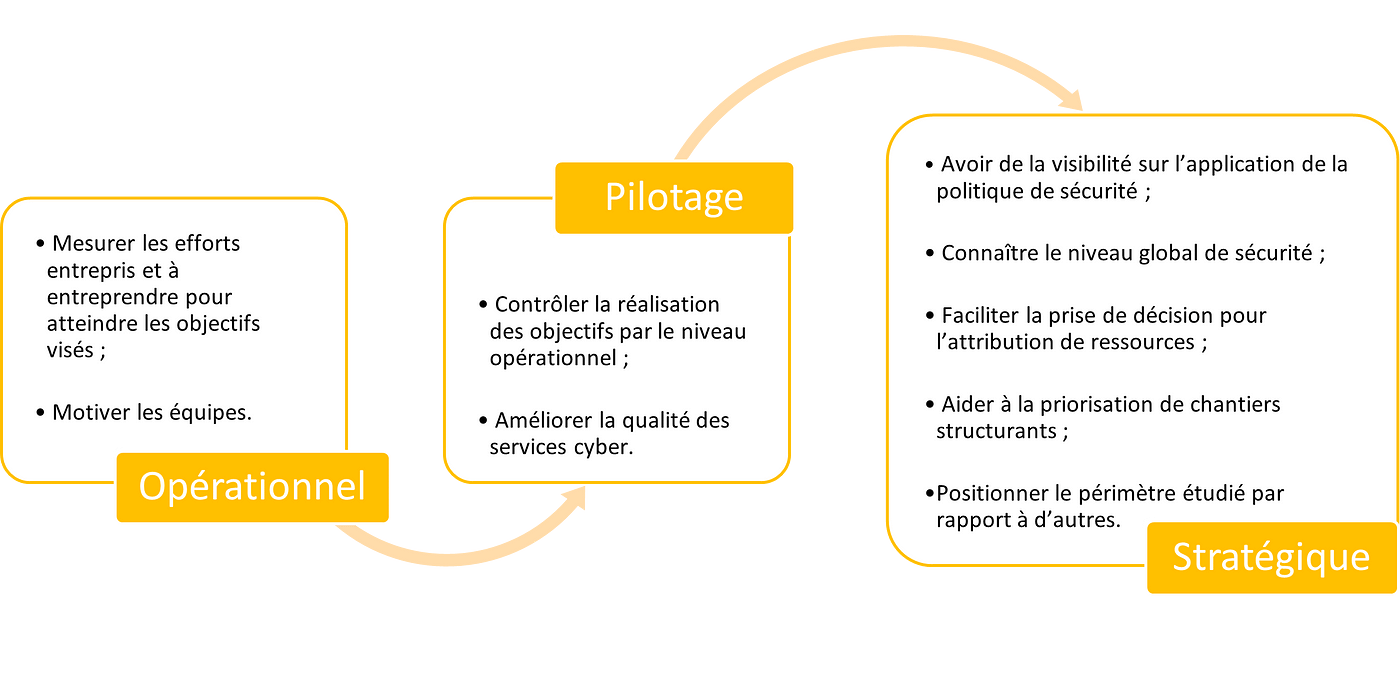 Tableau de bord de la SSI. 7 points à étudier avant de se lancer | by  Pramana | Medium