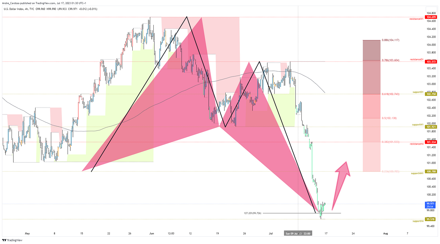 Harmonic Patterns Decoded: A Roadmap to Successful Trading | by André  Cardoso | Coinmonks | Medium
