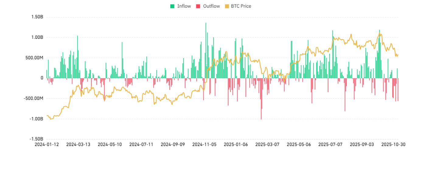 Bitcoin falls below $100,000 for the first time since late June | by  Halogen Capital | Medium