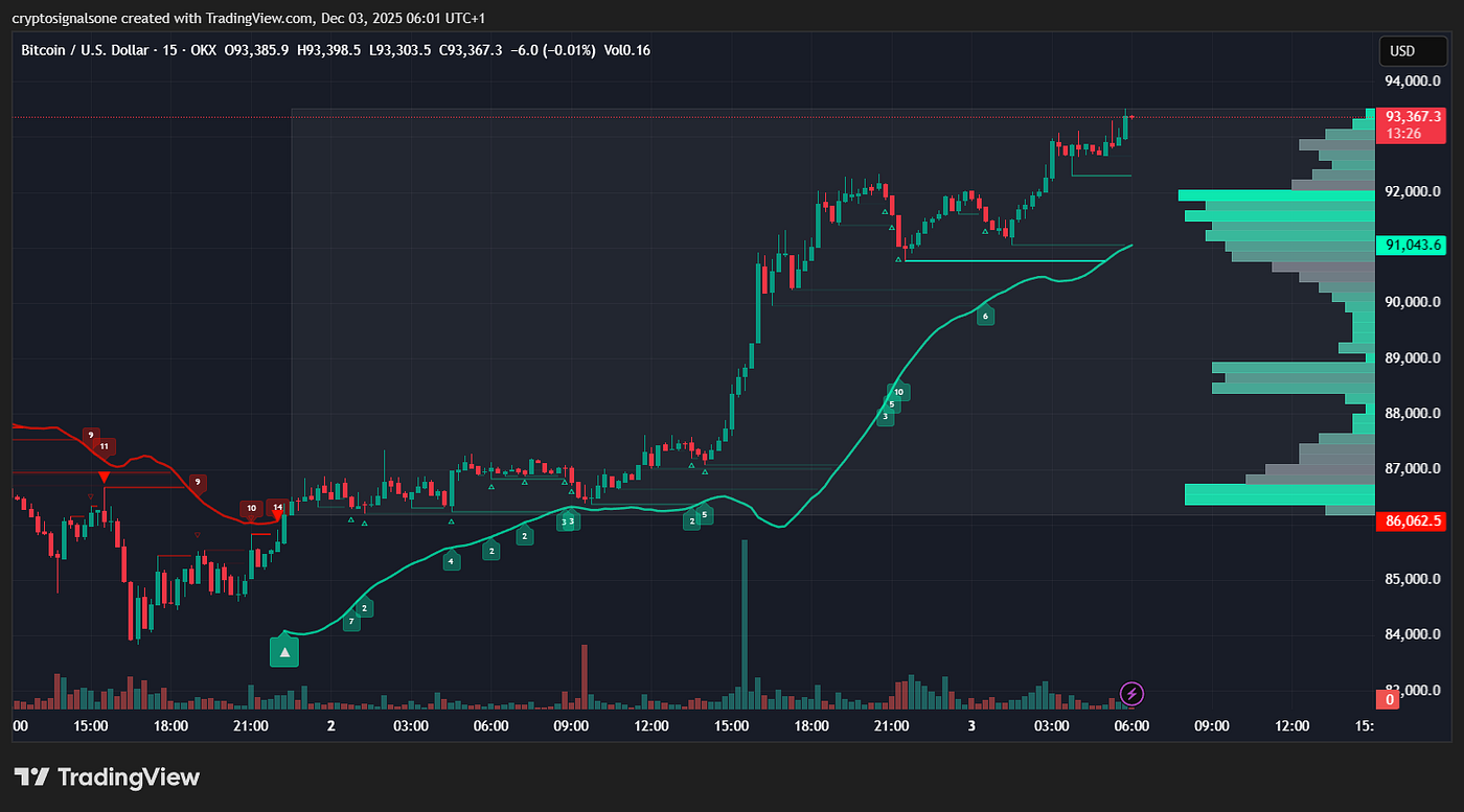 Asia Market Open: Bitcoin Rebounds to $92K as Markets Stabilize After  Global Jitters | by Gabriel R. | Crypto & Trading | Crypto Capital | Dec,  2025 | Medium