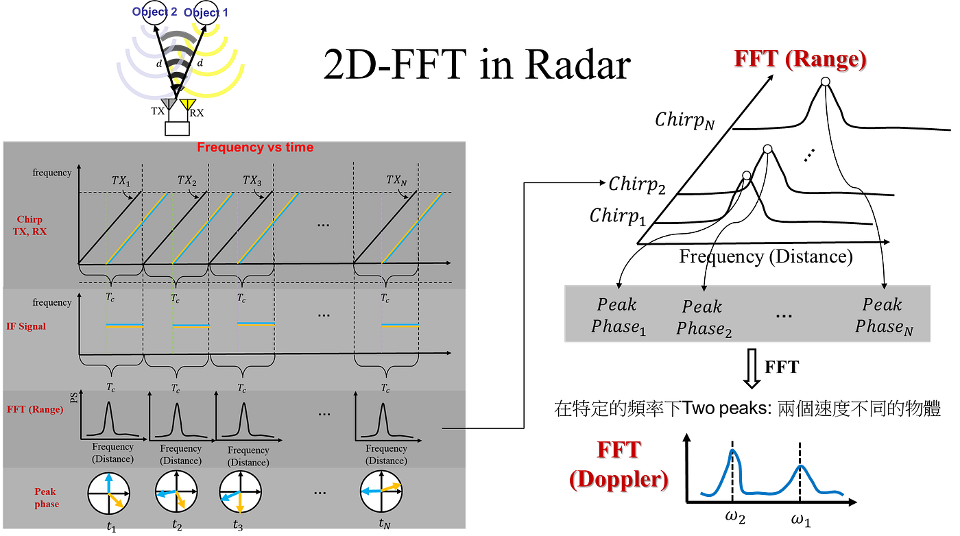 調頻連續波雷達Frequency Modulated Continuous Wave (FMCW Radars): 測距/測速原理(2/3) | by  Tommy Huang | Medium