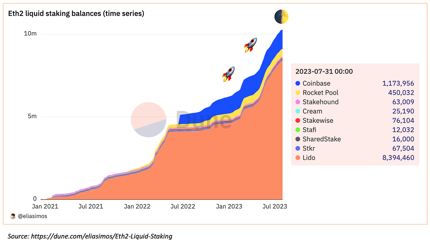 The Rise of Liquid Staking and the Future of Ethereum Staking | by Dr.  Karl-Michael Henneking | Untitled Investment Expertise | Medium