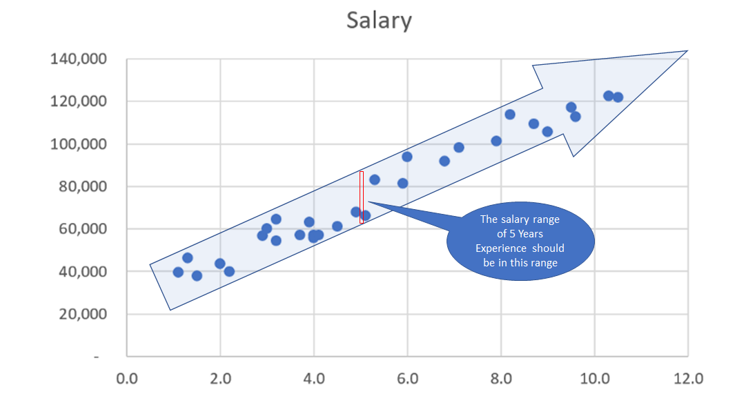 Simple linear regression store in machine learning