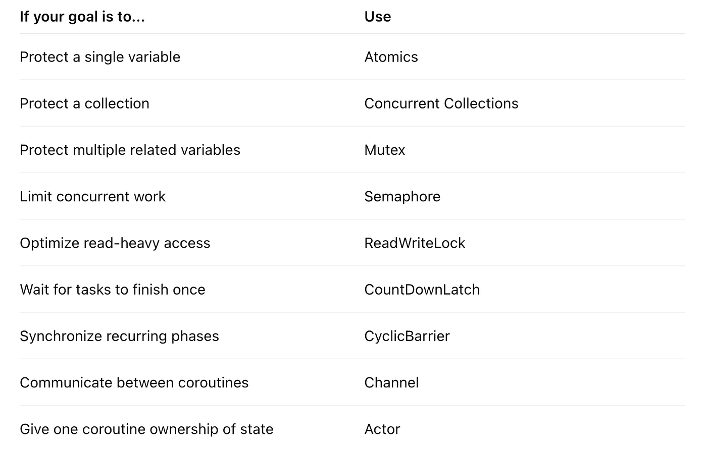Kotlin Concurrency Primitives: A Practical Guide to Mutex, Semaphore, Atomics, Channels, Actors &…