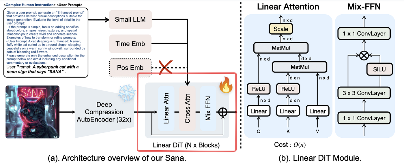 Understanding NVIDIA's Sana. Part 2: Linear Attention Diffusion