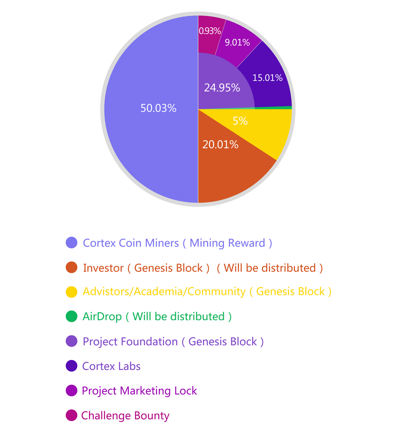 Cortex Token Launch Report | by Cortex Labs | Cortex Labs | Medium