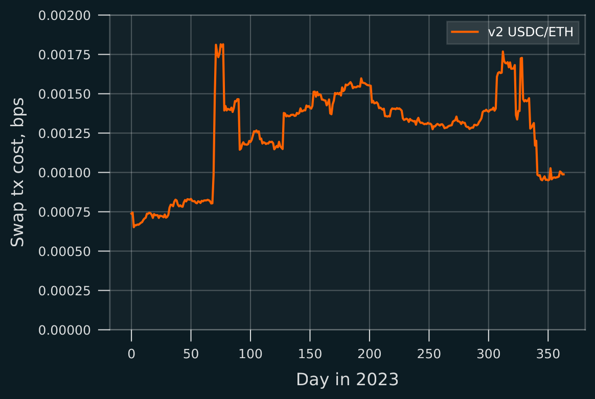 Uniswap v2: Still a Good Deal for Liquidity Providers? A Retrospective of  2023 | by Atis E | Medium
