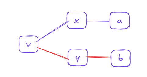 traveling from v to y and then b
