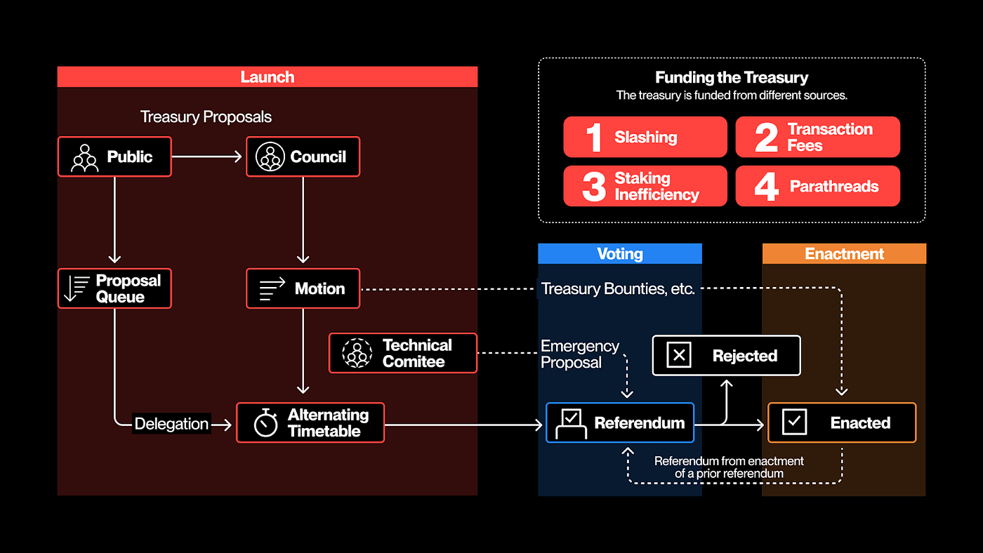 区块链治理:战略资源分配