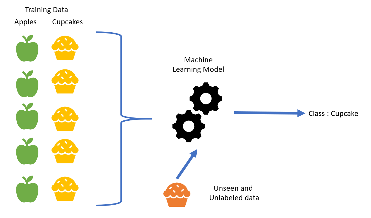 Unsupervised Learning Example