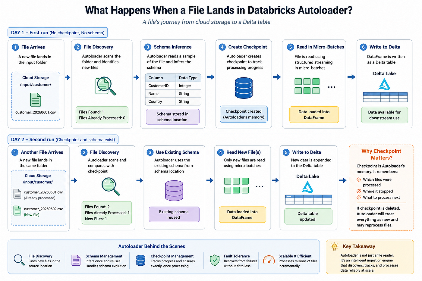 What Happens When a File Lands in Databricks Autoloader?