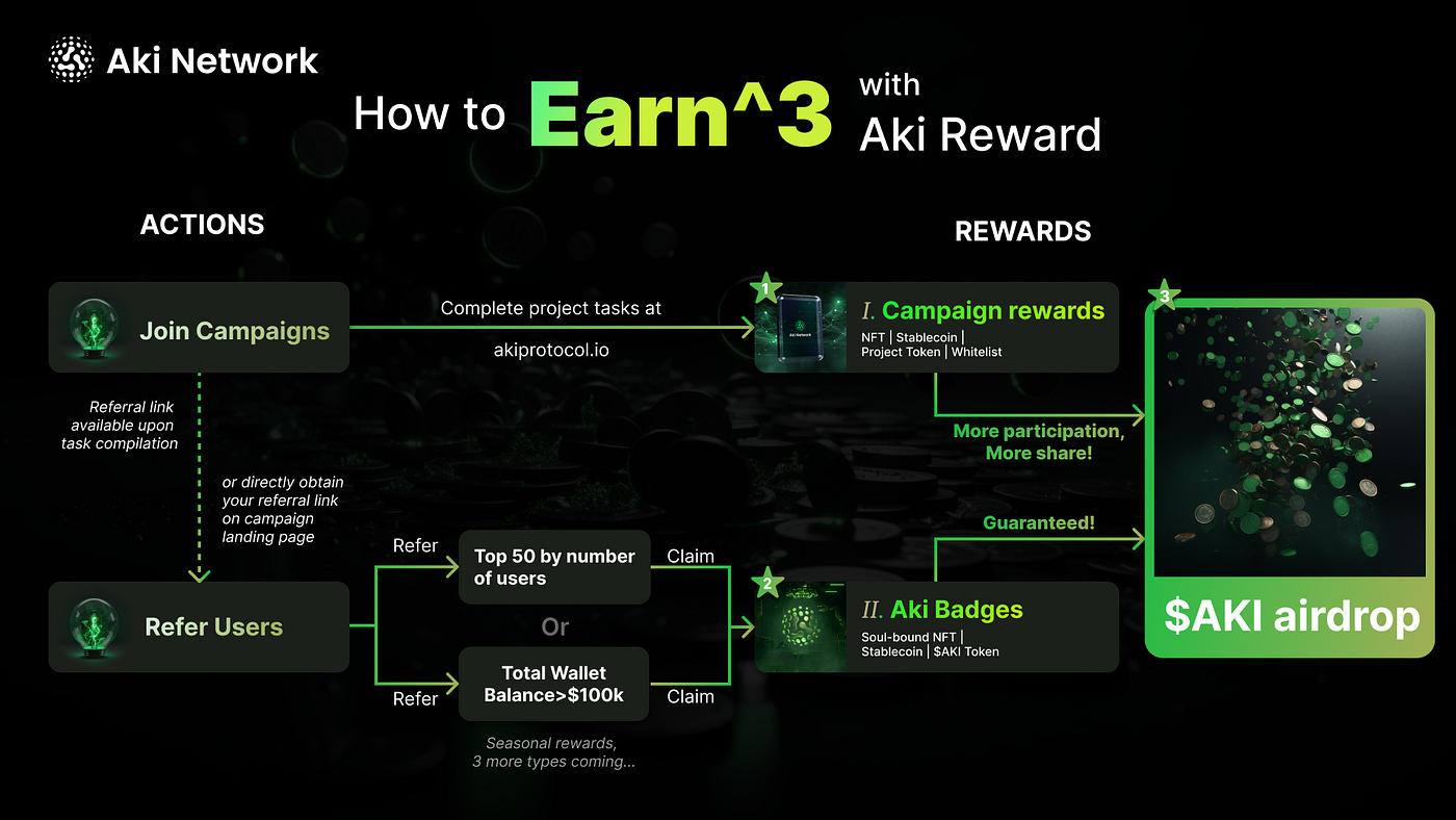 Earn³： Aki Networkの「3つの報酬システム」を体験しましょう | by Aki Network | Medium