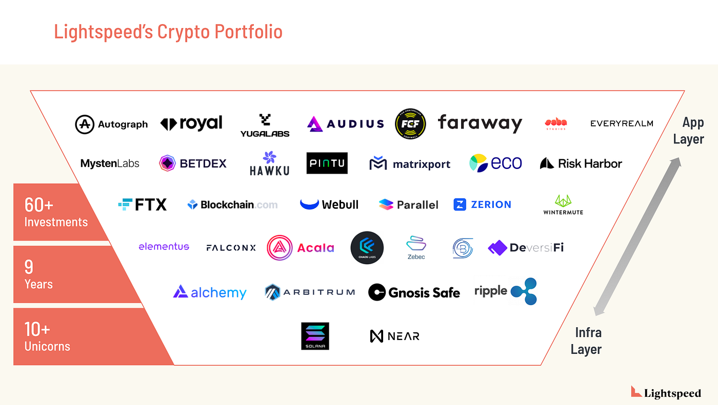 The Future of Crypto Native Consumer Products | by Mercedes Bent |  Lightspeed Venture Partners | Medium
