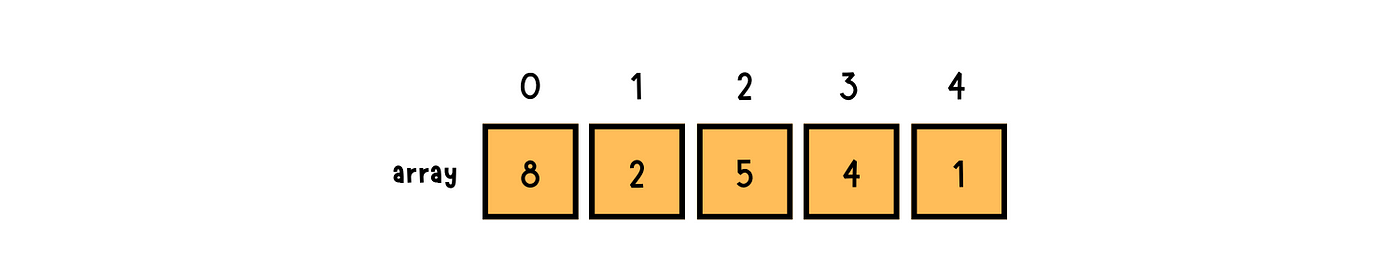 Bubble Sort Algorithm. A in-place sorting algorithm that…, by Claire Lee