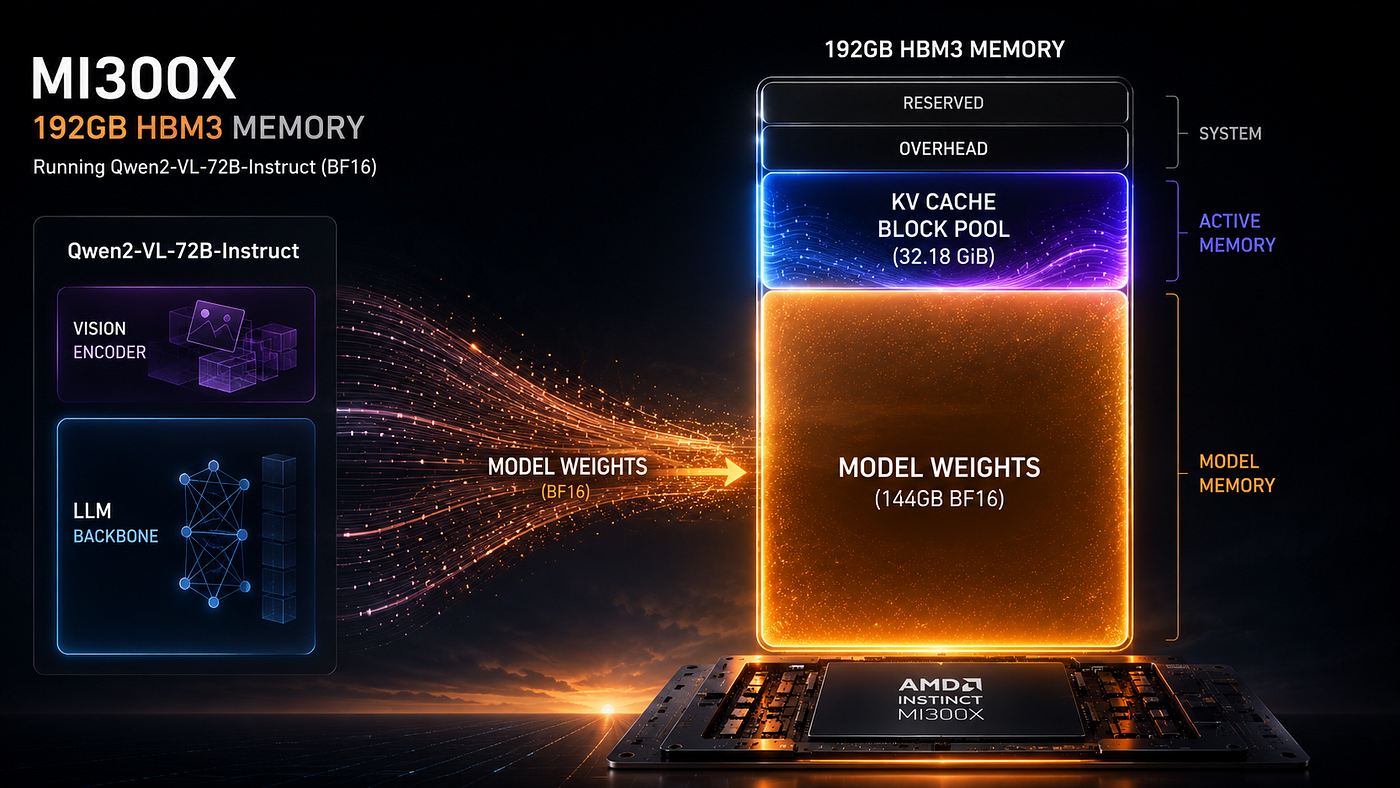 72B Parameters, Zero Quantization, One GPU: Benchmarking Qwen2-VL on AMD MI300X