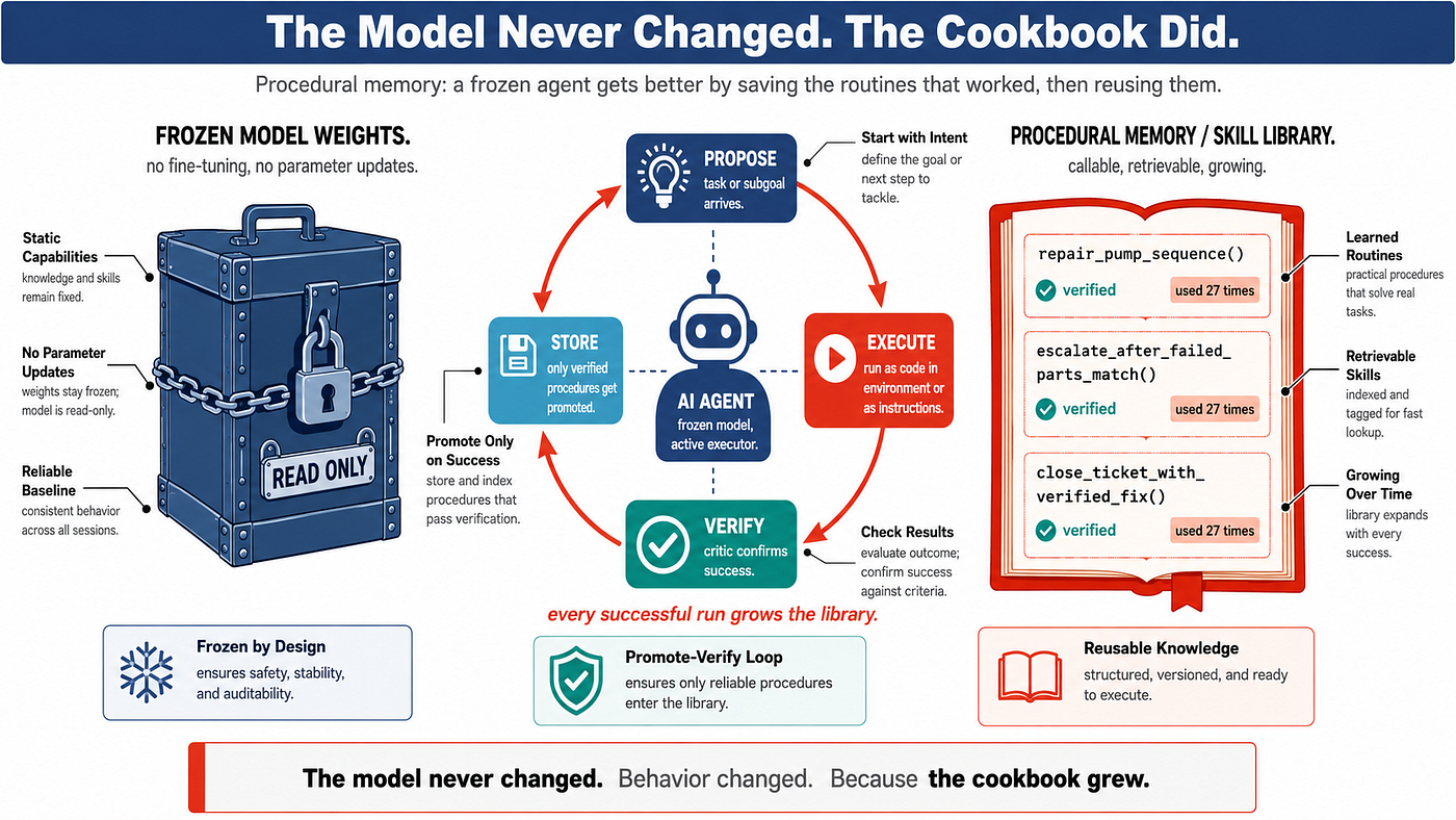 Your AI Agent Doesn’t Need Retraining. It Needs a Cookbook.