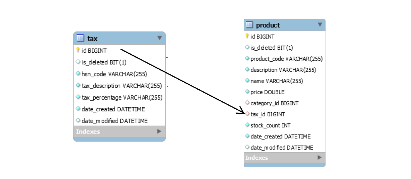HSN Code And Configuring It In Zoho Invoice