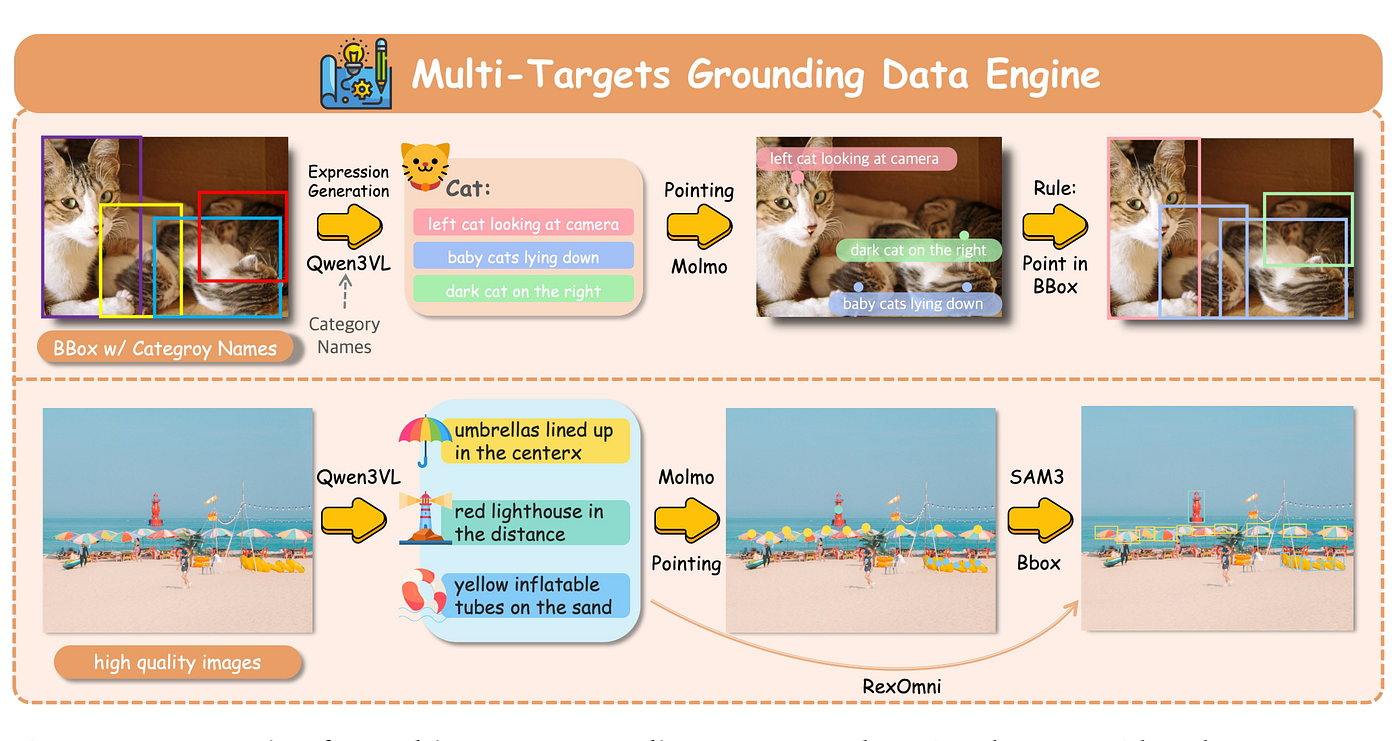 Data engine for multi-targets grounding (from paper)