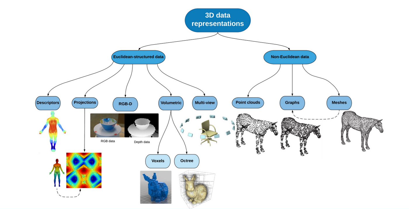 How do you collect 3D data?