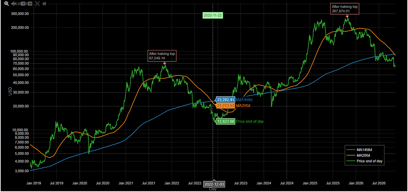 Has BTC Bottomed? Here Is What 5 Models Say | The Capital