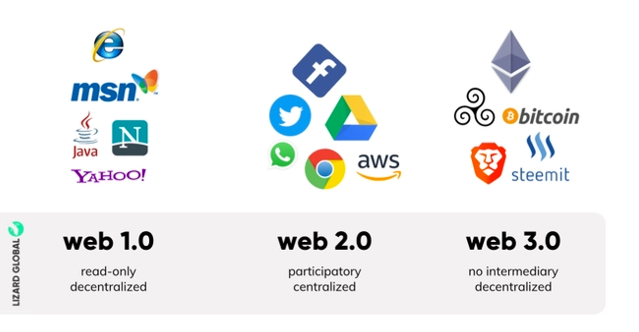 Web 3.0 — The Dark Side. The dark side of web 3.0 from the… | by Max/Wang |  Medium