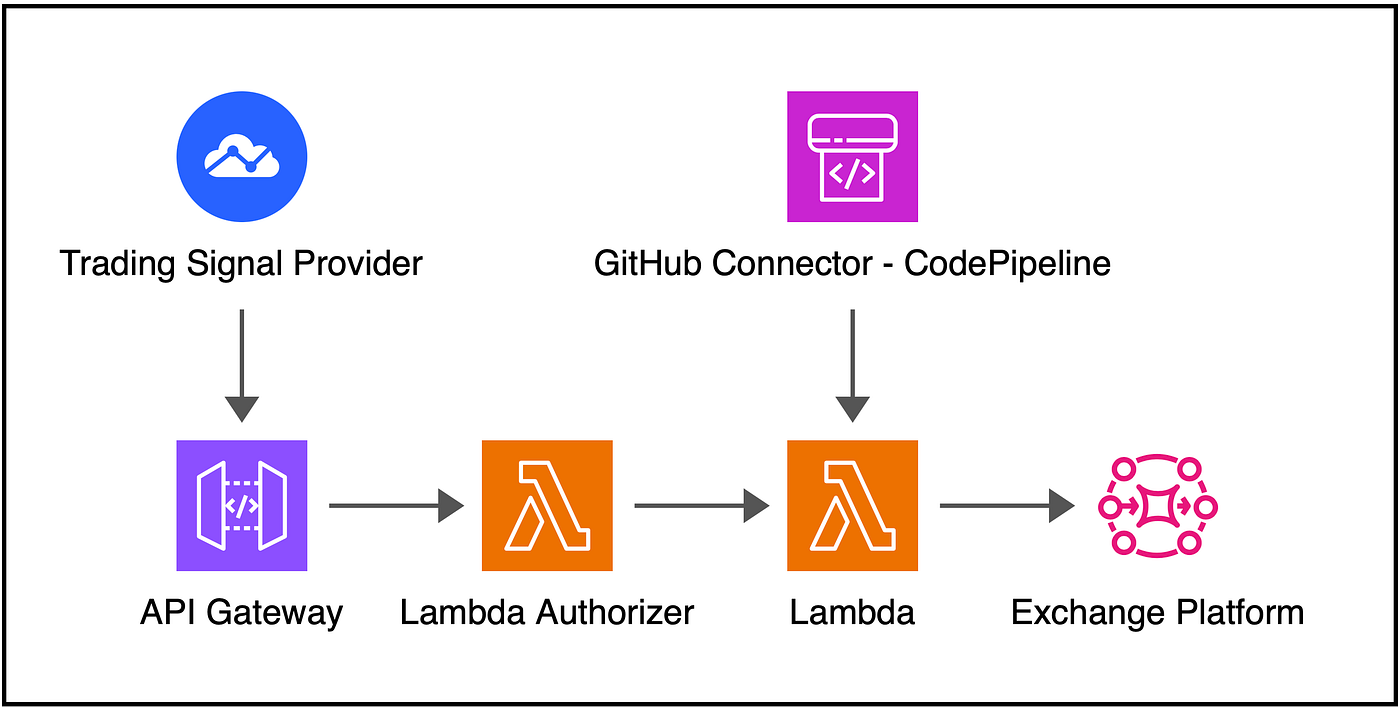 Crypto trading bot integrated with Amazon Web Services, Trading Signal  Provider and Exchange Platform | by Khai Bui | Medium