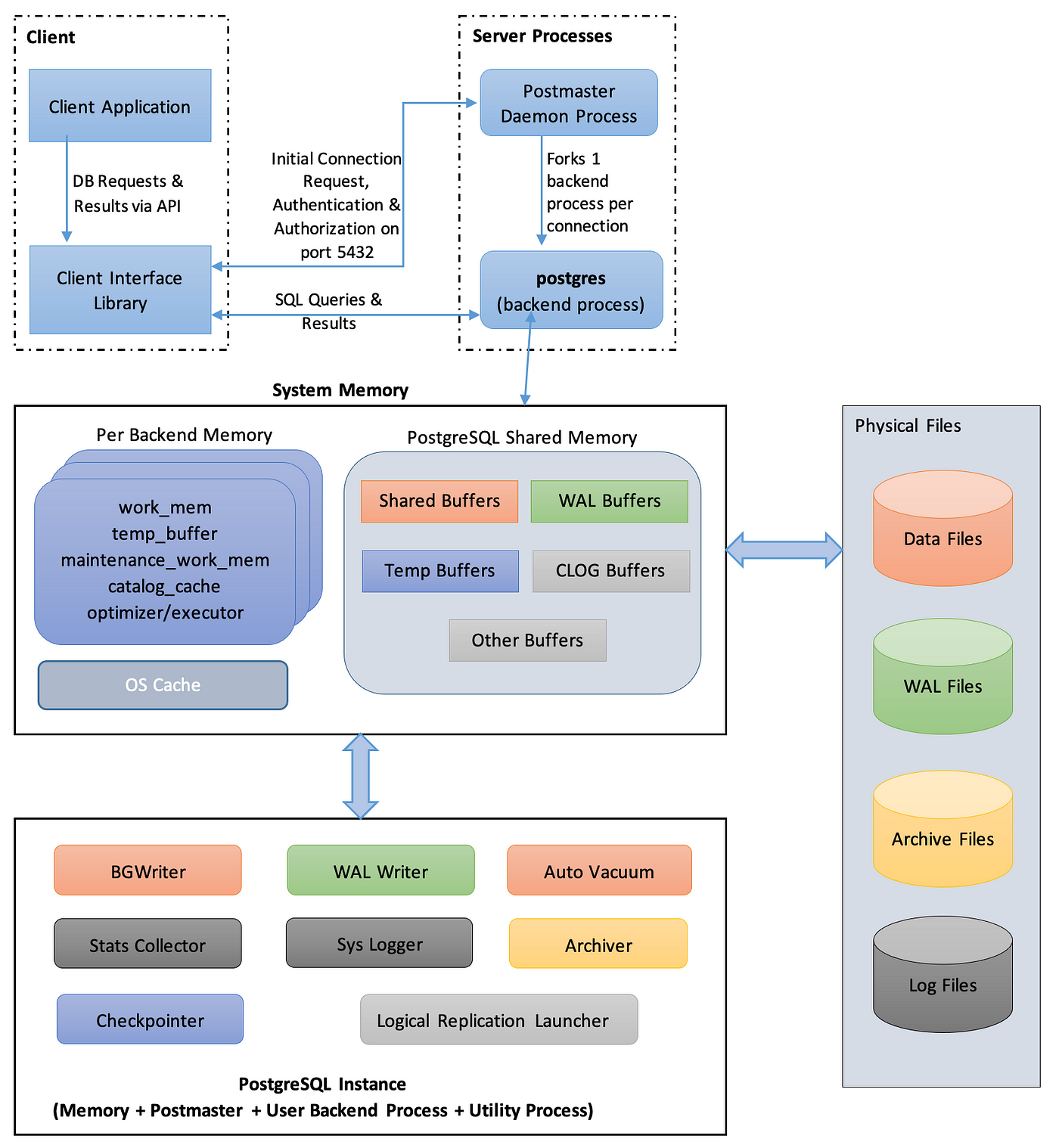 PostgreSQL Architecture. PostgreSQL instance consists of set of… | by  Sumeet Shukla | Medium