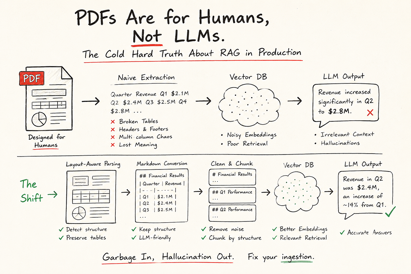PDFs Are for Humans, Not LLMs: The Cold Hard Truth About RAG in Production